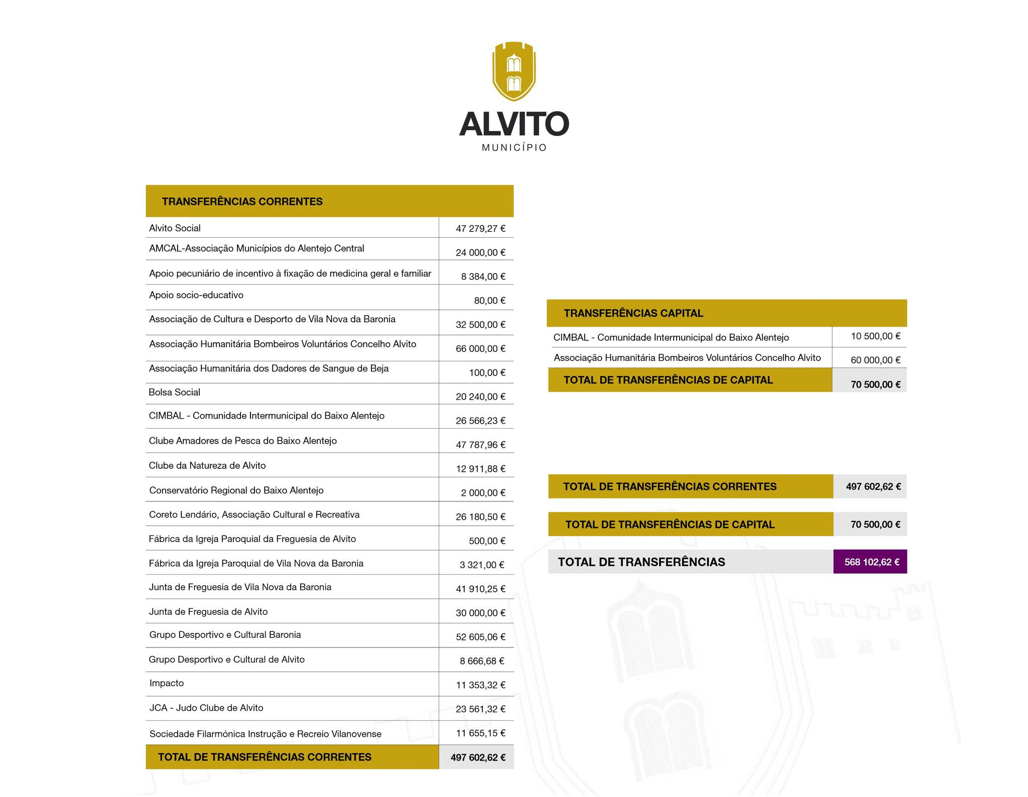 Município de Alvito atribui mais de 568 mil euros em apoios a entidades em 2025
…