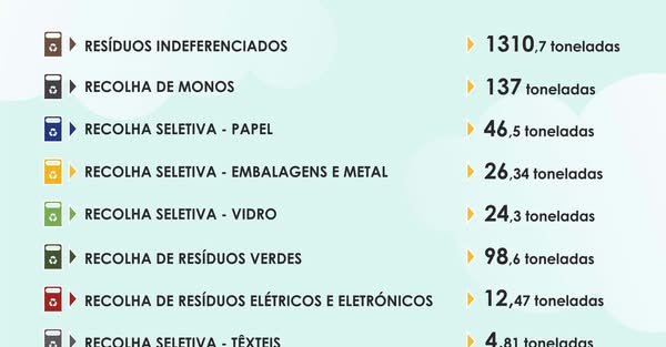 Metas de separação para reciclagem continuam longe de ser atingidas e a falta de…