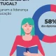 As mulheres continuam a ser a maioria da população em Portugal e reforçaram a li…