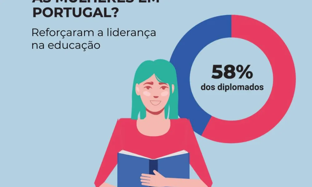 As mulheres continuam a ser a maioria da população em Portugal e reforçaram a li…