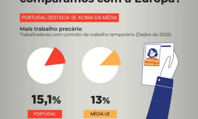 Há mais de 5,2 milhões de trabalhadores em Portugal, representando 2,5% do total…