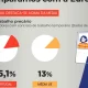 Há mais de 5,2 milhões de trabalhadores em Portugal, representando 2,5% do total…