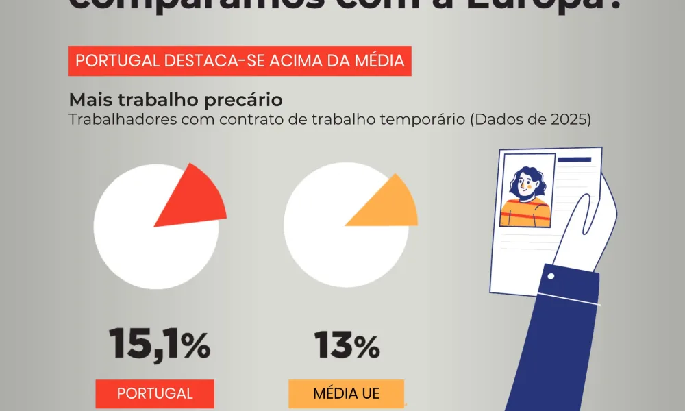 Há mais de 5,2 milhões de trabalhadores em Portugal, representando 2,5% do total…
