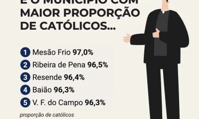 Mais de sete milhões de portugueses dizem-se católicos, o equivalente a 80% da p…