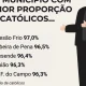 Mais de sete milhões de portugueses dizem-se católicos, o equivalente a 80% da p…