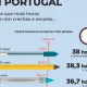 Nas últimas cinco décadas, Portugal foi o segundo país europeu que mais perdeu c…