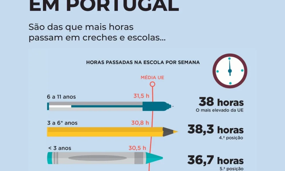 Nas últimas cinco décadas, Portugal foi o segundo país europeu que mais perdeu c…