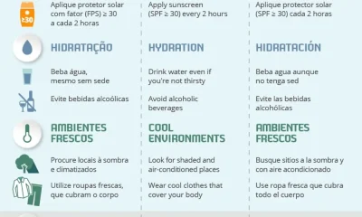 Veja como lidar com o calor e exposição ao sol nestes dias de calor