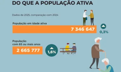A população idosa cresceu cinco vezes mais depressa do que a população ativa ent…