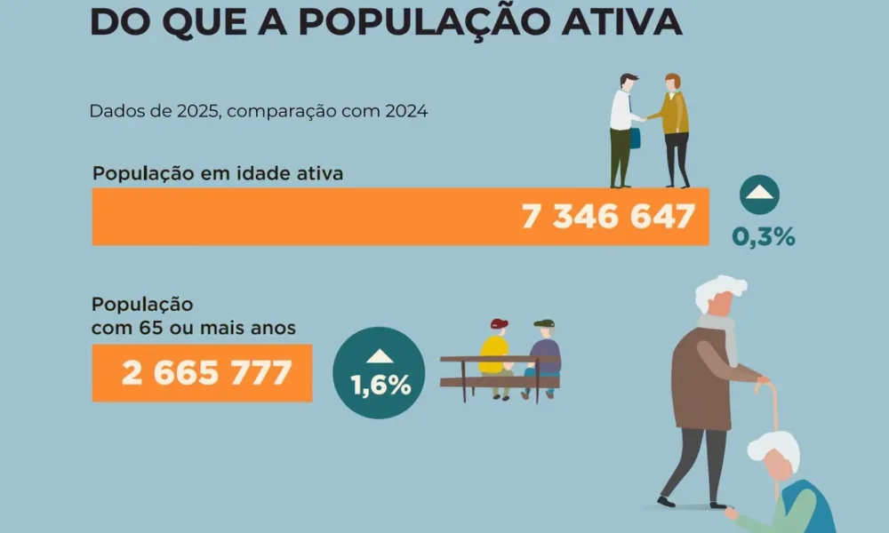 A população idosa cresceu cinco vezes mais depressa do que a população ativa ent…
