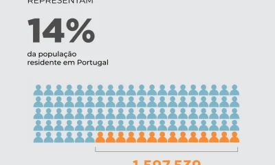 A população residente em Portugal atingiu um número recorde com a subida do peso…