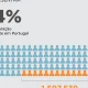 A população residente em Portugal atingiu um número recorde com a subida do peso…