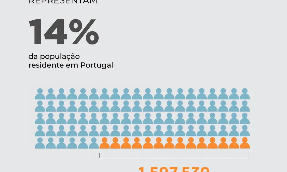 A população residente em Portugal atingiu um número recorde com a subida do peso…