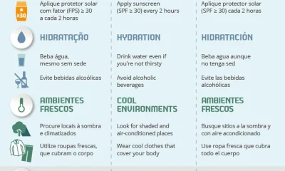 Principais medidas preventivas a adotar durante este período de calor intenso.
…
