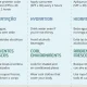 Principais medidas preventivas a adotar durante este período de calor intenso.
…